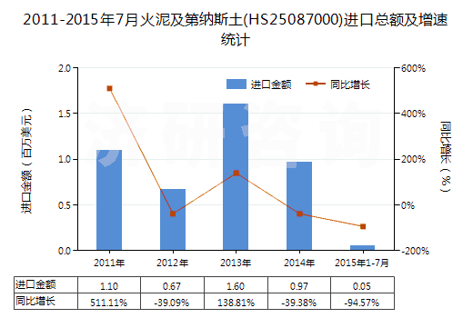 2011-2015年7月火泥及第納斯土(HS25087000)進(jìn)口總額及增速統(tǒng)計(jì)